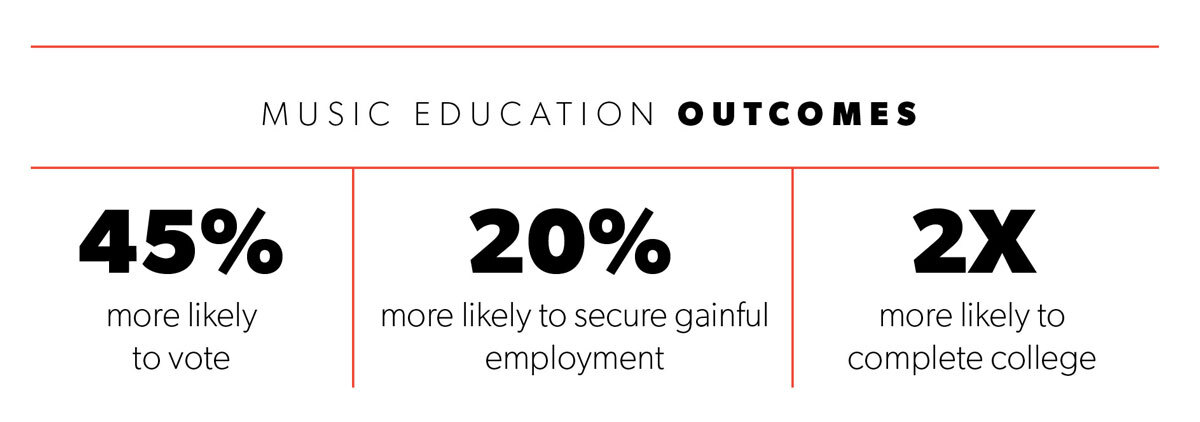 Music education outcomes